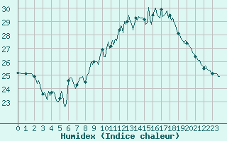 Courbe de l'humidex pour Als (30)