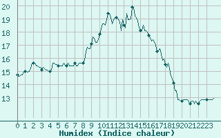 Courbe de l'humidex pour Kernascleden (56)