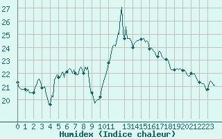 Courbe de l'humidex pour Churchtown Dublin (Ir)