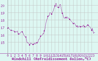 Courbe du refroidissement olien pour Roujan (34)
