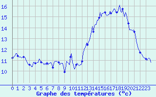 Courbe de tempratures pour Selonnet - Chabanon (04)