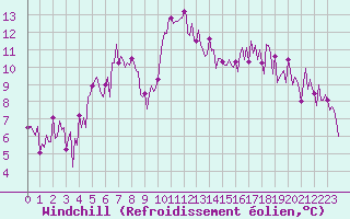Courbe du refroidissement olien pour Engins (38)