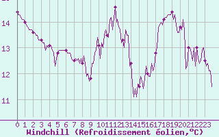 Courbe du refroidissement olien pour Paris Saint-Germain-des-Prs (75)