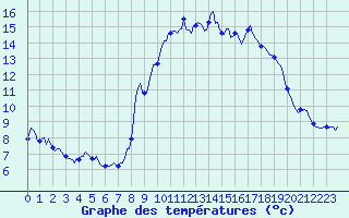 Courbe de tempratures pour La Foux d