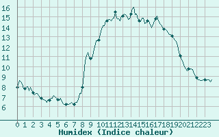 Courbe de l'humidex pour La Foux d'Allos (04)