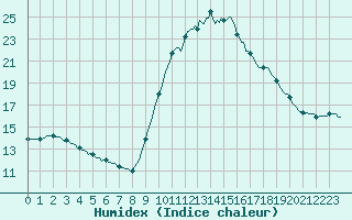 Courbe de l'humidex pour Puimisson (34)