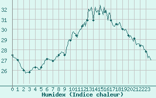 Courbe de l'humidex pour Roujan (34)