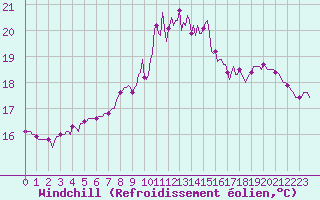 Courbe du refroidissement olien pour Saint-Philbert-de-Grand-Lieu (44)