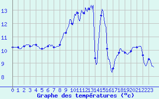 Courbe de tempratures pour Bannalec (29)