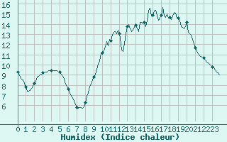 Courbe de l'humidex pour Quimperl (29)