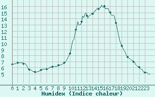 Courbe de l'humidex pour Bess-sur-Braye (72)