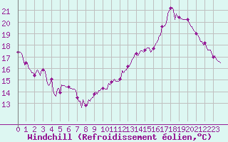 Courbe du refroidissement olien pour Castres-Nord (81)