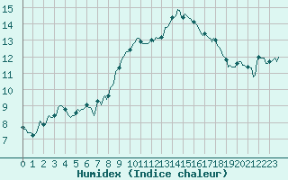 Courbe de l'humidex pour Estoher (66)