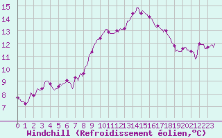 Courbe du refroidissement olien pour Estoher (66)