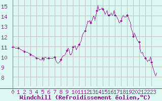 Courbe du refroidissement olien pour Neufchtel-Hardelot (62)