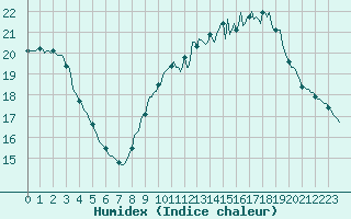 Courbe de l'humidex pour Plussin (42)