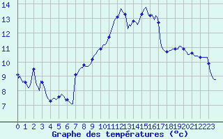 Courbe de tempratures pour Ancey (21)