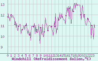 Courbe du refroidissement olien pour Herhet (Be)