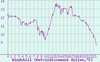 Courbe du refroidissement olien pour Les Herbiers (85)