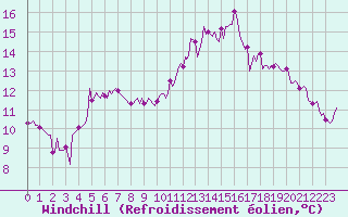 Courbe du refroidissement olien pour Saint-Philbert-de-Grand-Lieu (44)