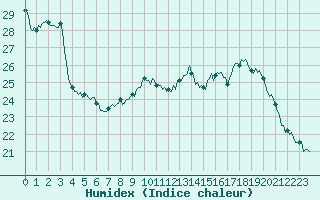 Courbe de l'humidex pour Douelle (46)