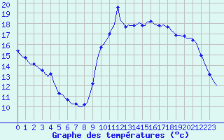 Courbe de tempratures pour Lamballe (22)
