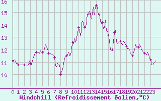 Courbe du refroidissement olien pour Saint-Nazaire-d