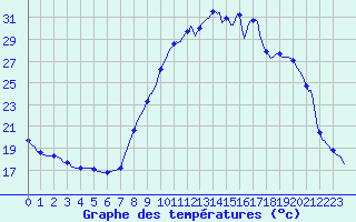 Courbe de tempratures pour Thoiras (30)