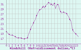 Courbe du refroidissement olien pour Thoiras (30)
