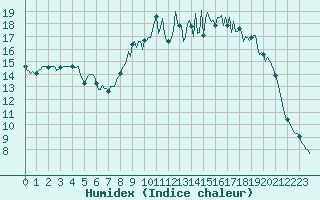 Courbe de l'humidex pour Saint-Mdard-d'Aunis (17)
