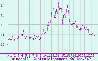 Courbe du refroidissement olien pour Les Herbiers (85)