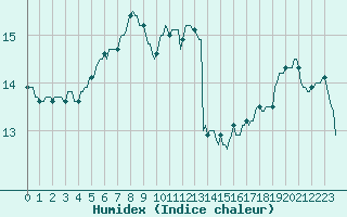 Courbe de l'humidex pour Goze-Thuin (Be)