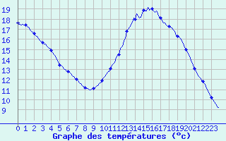 Courbe de tempratures pour Besn (44)