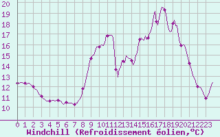 Courbe du refroidissement olien pour Boulc (26)