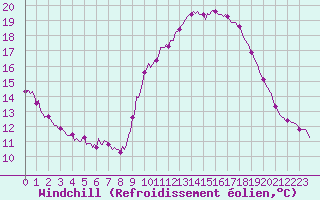 Courbe du refroidissement olien pour Estoher (66)