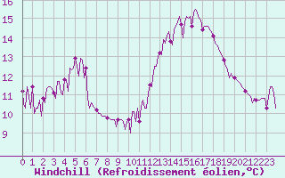 Courbe du refroidissement olien pour Trgueux (22)