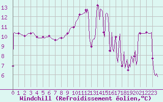 Courbe du refroidissement olien pour Mazres Le Massuet (09)