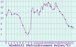 Courbe du refroidissement olien pour Cuxac-Cabards (11)