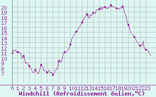 Courbe du refroidissement olien pour Ancey (21)