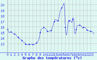 Courbe de tempratures pour Triel-sur-Seine (78)