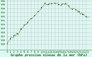 Courbe de la pression atmosphrique pour La Meyze (87)