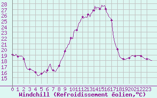 Courbe du refroidissement olien pour Guret (23)