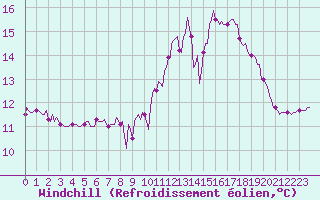Courbe du refroidissement olien pour Amiens - Citadelle (80)