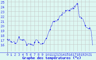 Courbe de tempratures pour Villarzel (Sw)