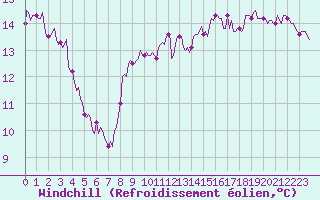 Courbe du refroidissement olien pour Gruissan (11)