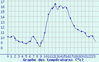 Courbe de tempratures pour Roujan (34)