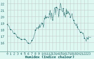 Courbe de l'humidex pour Brugge (Be)