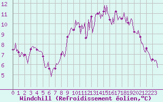 Courbe du refroidissement olien pour Ringendorf (67)