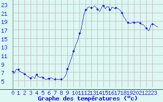 Courbe de tempratures pour Bellefontaine (88)