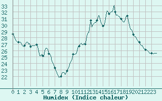Courbe de l'humidex pour Grasque (13)